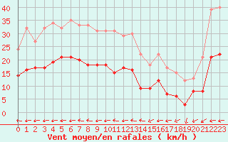 Courbe de la force du vent pour Biscarrosse (40)