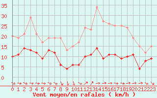 Courbe de la force du vent pour Limoges (87)