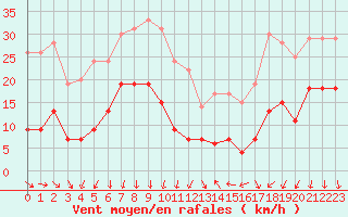 Courbe de la force du vent pour Ste (34)