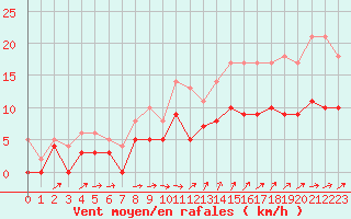 Courbe de la force du vent pour Saint-Dizier (52)