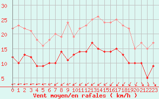 Courbe de la force du vent pour Cherbourg (50)