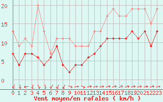 Courbe de la force du vent pour Lorient (56)