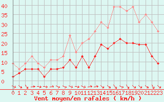 Courbe de la force du vent pour Evreux (27)