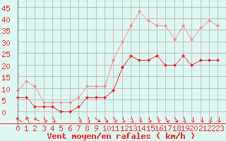 Courbe de la force du vent pour Orange (84)