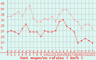 Courbe de la force du vent pour Ile de Groix (56)