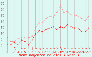 Courbe de la force du vent pour Montauban (82)