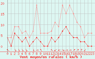 Courbe de la force du vent pour Le Puy - Loudes (43)