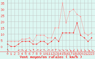 Courbe de la force du vent pour Charleville-Mzires (08)