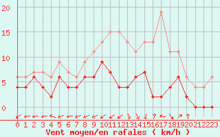 Courbe de la force du vent pour Albi (81)