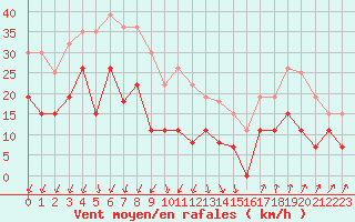 Courbe de la force du vent pour Saint-Nazaire (44)