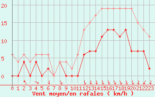 Courbe de la force du vent pour Troyes (10)