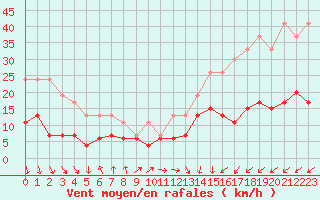 Courbe de la force du vent pour Cap de la Hve (76)