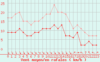 Courbe de la force du vent pour Ble / Mulhouse (68)