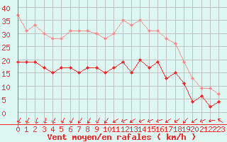 Courbe de la force du vent pour Guret Saint-Laurent (23)
