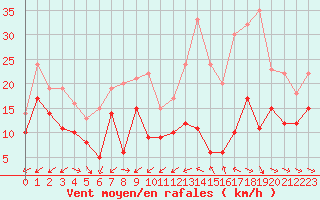 Courbe de la force du vent pour Cap Cpet (83)