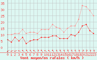 Courbe de la force du vent pour Angers-Beaucouz (49)