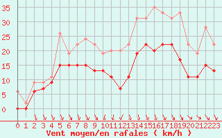 Courbe de la force du vent pour Lyon - Saint-Exupry (69)