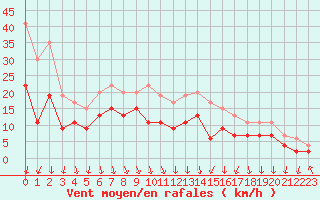 Courbe de la force du vent pour Lyon - Bron (69)