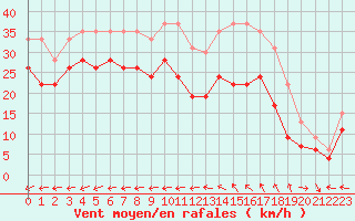 Courbe de la force du vent pour Ile de Groix (56)