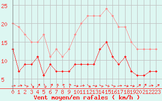 Courbe de la force du vent pour Tarbes (65)