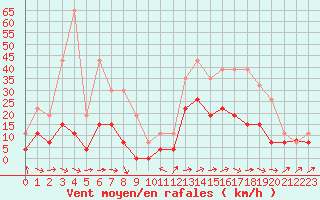 Courbe de la force du vent pour Ble / Mulhouse (68)