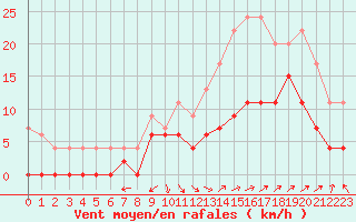 Courbe de la force du vent pour Avignon (84)