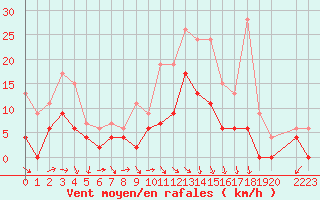 Courbe de la force du vent pour Luxeuil (70)