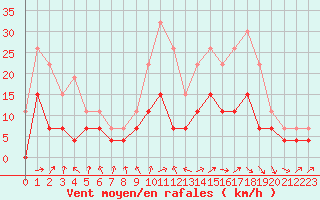 Courbe de la force du vent pour Ble / Mulhouse (68)