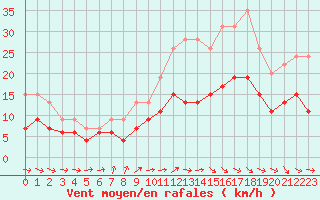 Courbe de la force du vent pour Rouen (76)