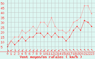 Courbe de la force du vent pour Montpellier (34)