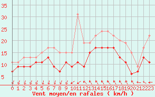 Courbe de la force du vent pour Montpellier (34)