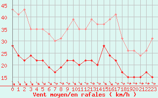 Courbe de la force du vent pour Toulouse-Francazal (31)