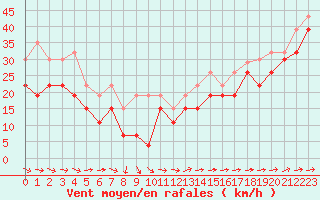 Courbe de la force du vent pour Pointe de Chemoulin (44)