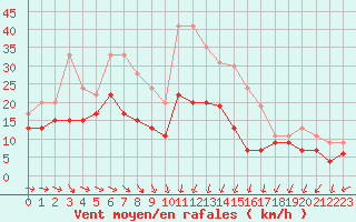 Courbe de la force du vent pour Saint-Quentin (02)