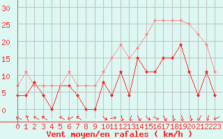 Courbe de la force du vent pour Grenoble/St-Etienne-St-Geoirs (38)