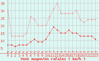 Courbe de la force du vent pour Ble / Mulhouse (68)