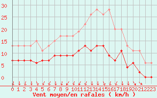 Courbe de la force du vent pour Chartres (28)