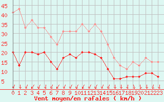Courbe de la force du vent pour Montlimar (26)