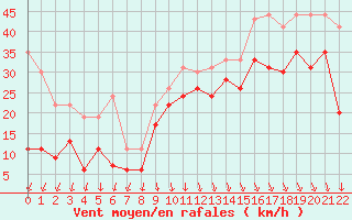 Courbe de la force du vent pour Pointe du Raz (29)