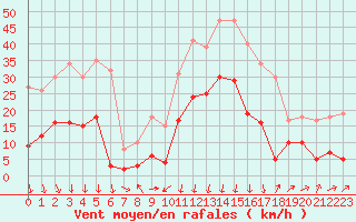 Courbe de la force du vent pour Formigures (66)