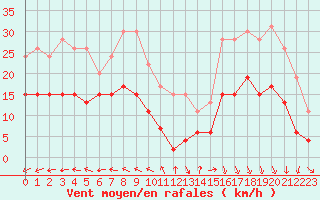 Courbe de la force du vent pour Cap de la Hve (76)