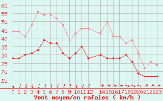 Courbe de la force du vent pour Ile de Groix (56)