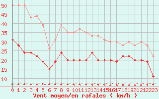 Courbe de la force du vent pour Ploumanac