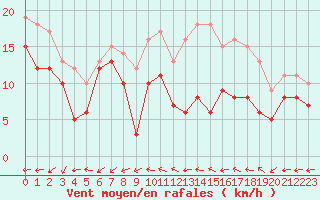 Courbe de la force du vent pour Rouen (76)