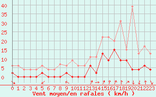 Courbe de la force du vent pour Grenoble/agglo Le Versoud (38)