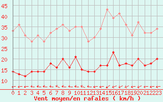 Courbe de la force du vent pour Belfort-Dorans (90)