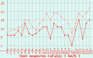 Courbe de la force du vent pour Istres (13)