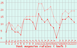 Courbe de la force du vent pour Metz-Nancy-Lorraine (57)