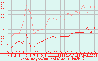 Courbe de la force du vent pour Le Touquet (62)