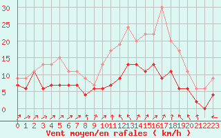 Courbe de la force du vent pour Blois (41)
